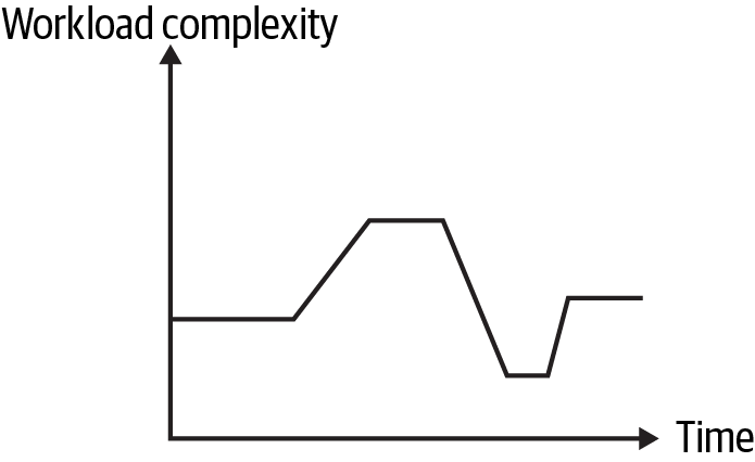 Variable workload, constant operation