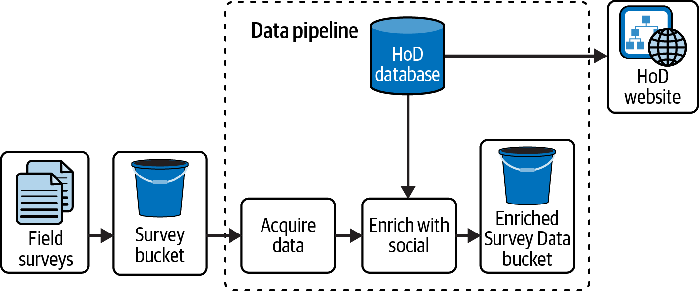 HoD batch pipeline