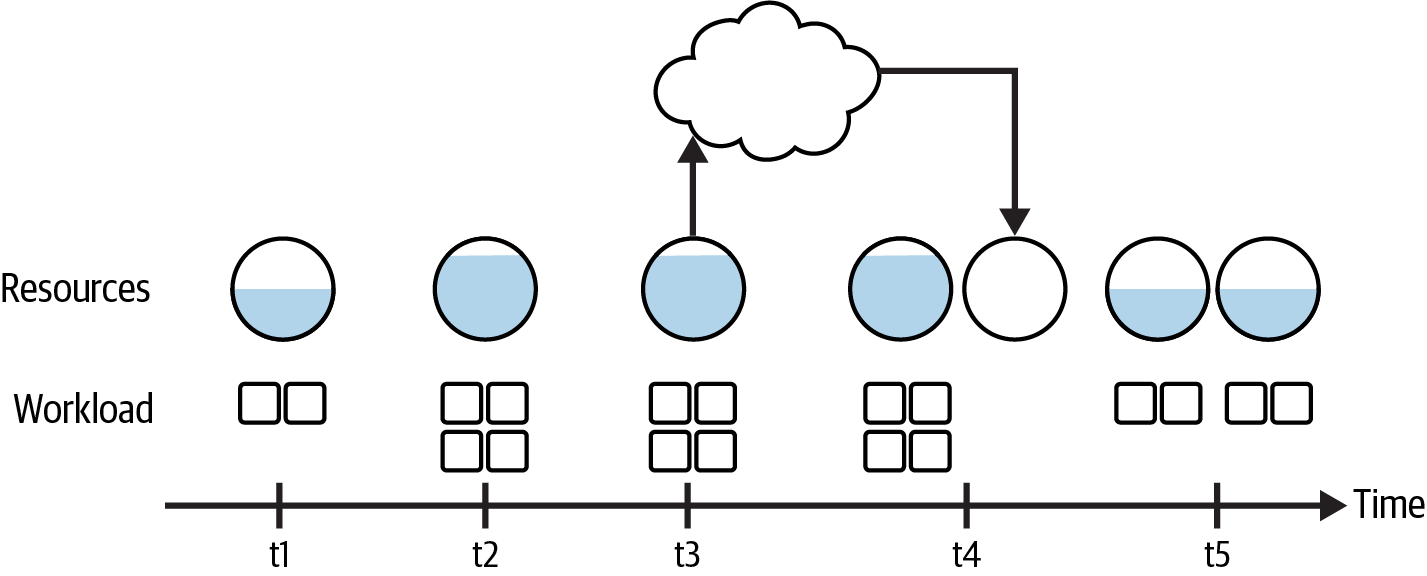 Request and rebalance timeline for a scale-out event