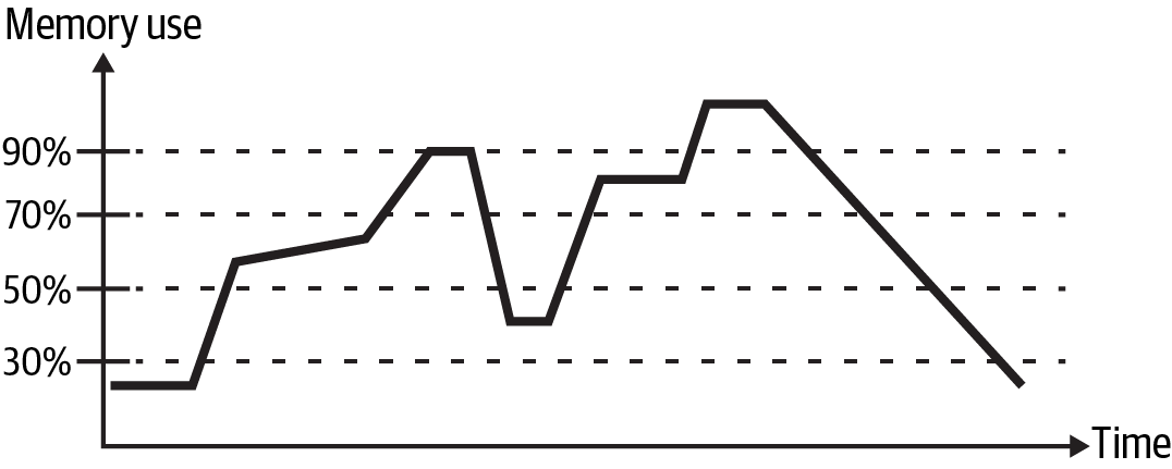 Memory profile for a data pipeline job