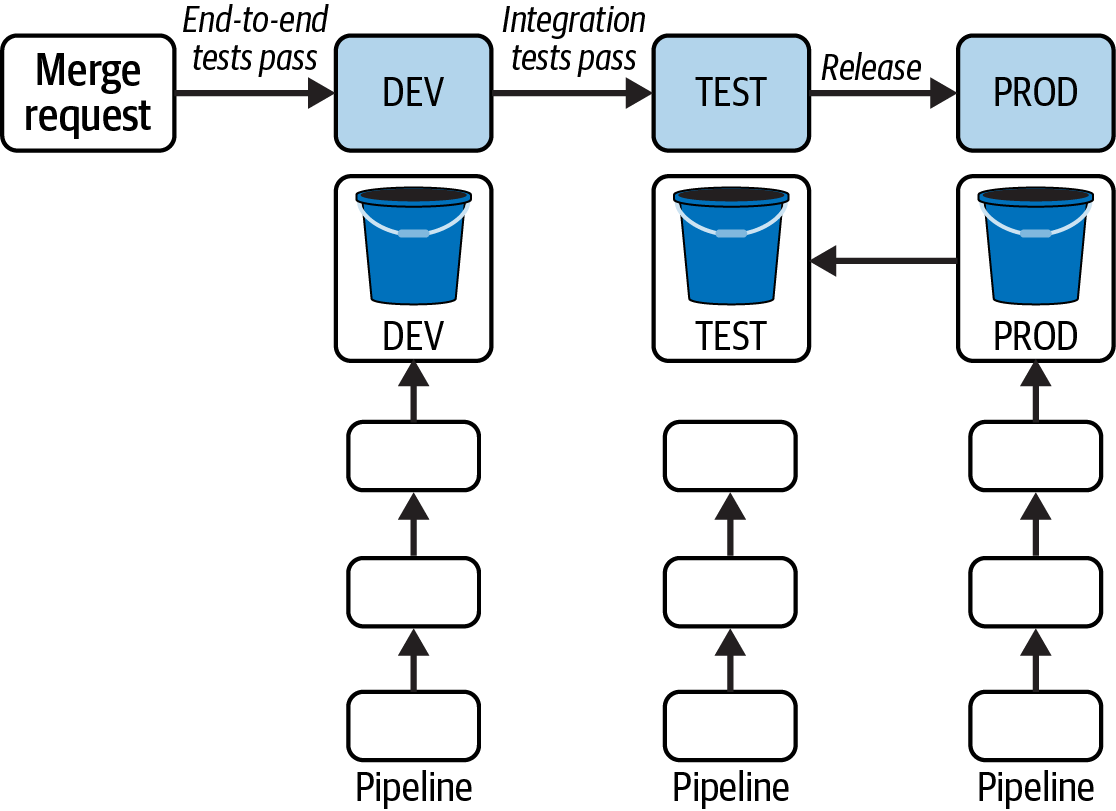 Implications of inadequate environments