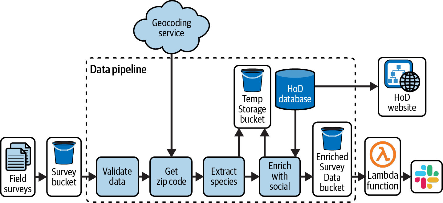 HoD batch survey pipeline