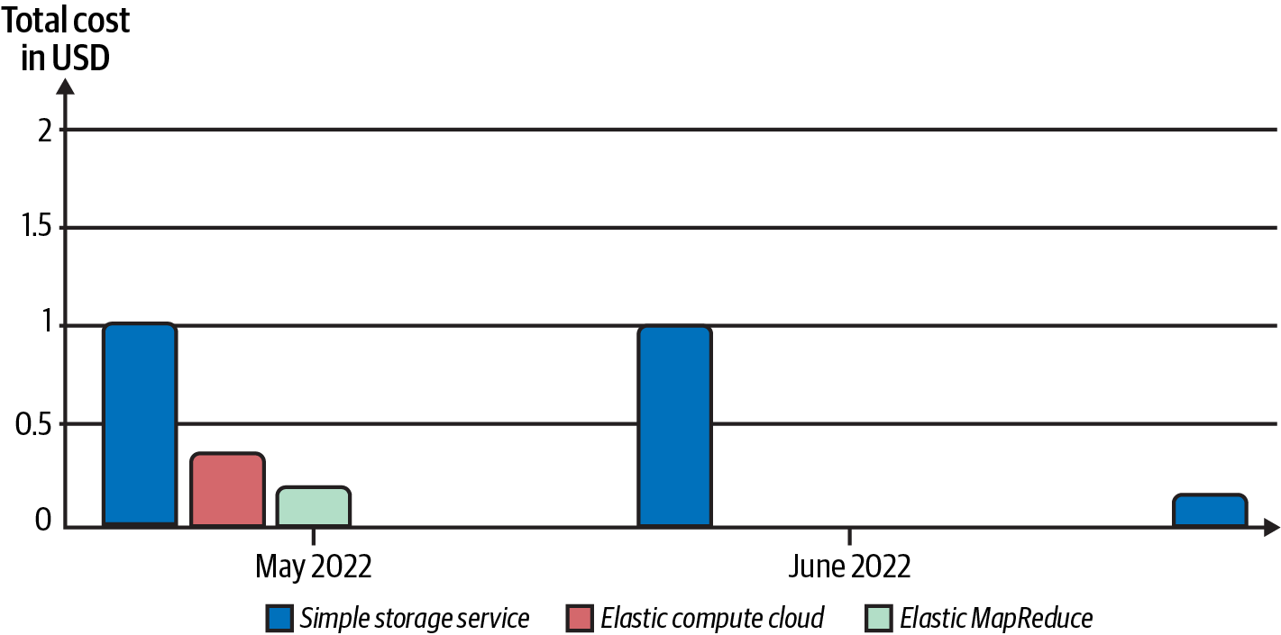 The world’s smallest cloud bill, stratified by service type