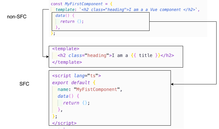 Example of a Vue component created with single file component concept