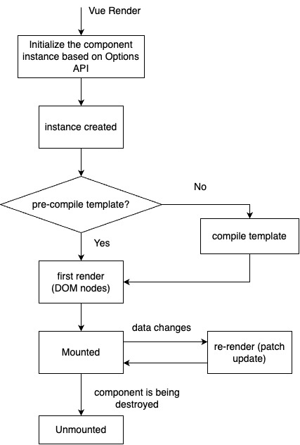 A diagram flowchart of the lifecycle of a Vue component