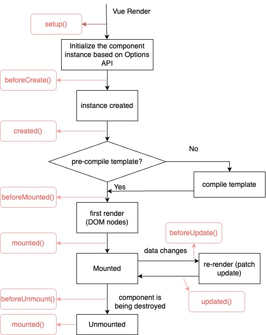 A diagram flowchart of the lifecycle of a Vue component with hooks