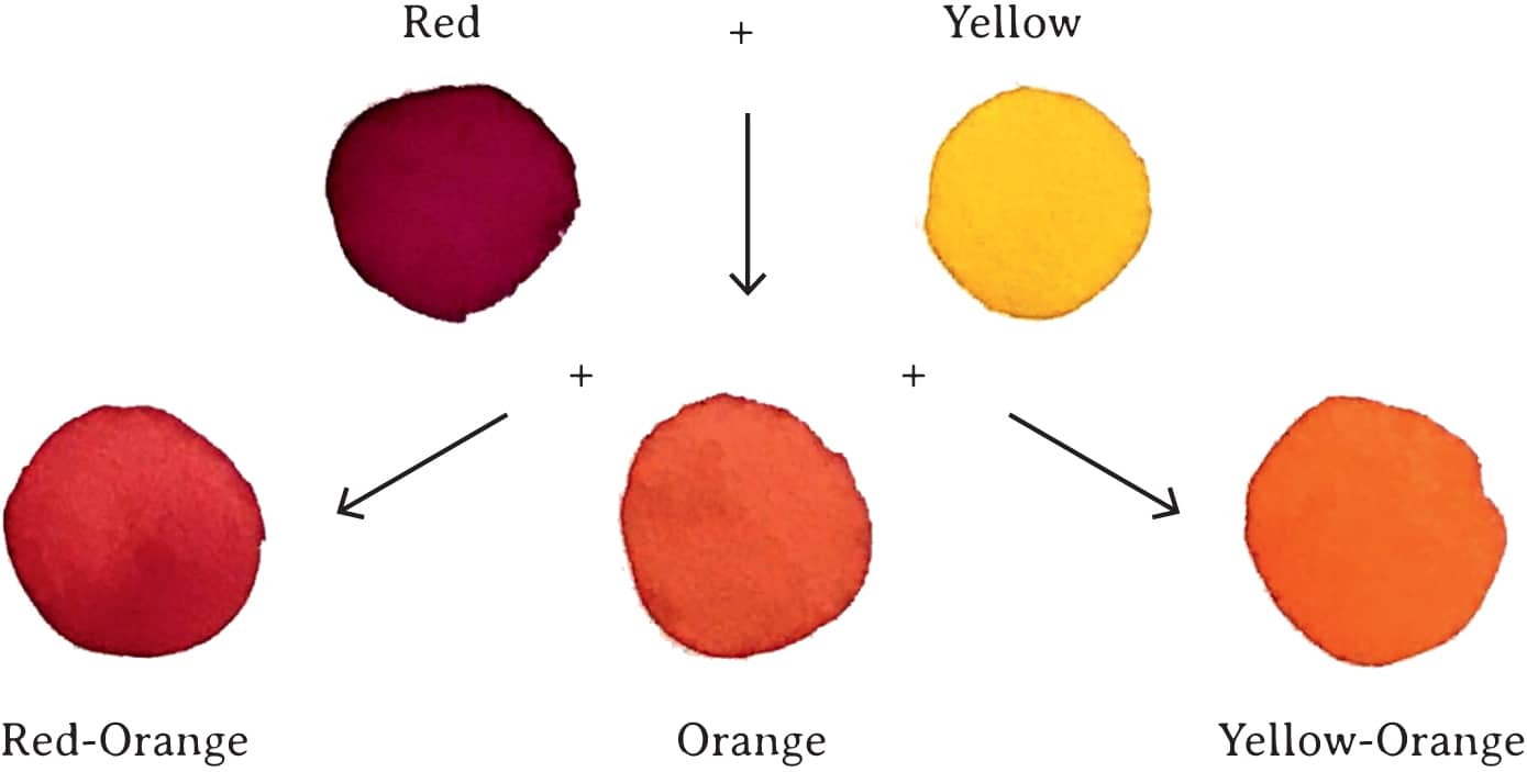 Red + Yellow Red-Orange + Orange + Yellow-Orange