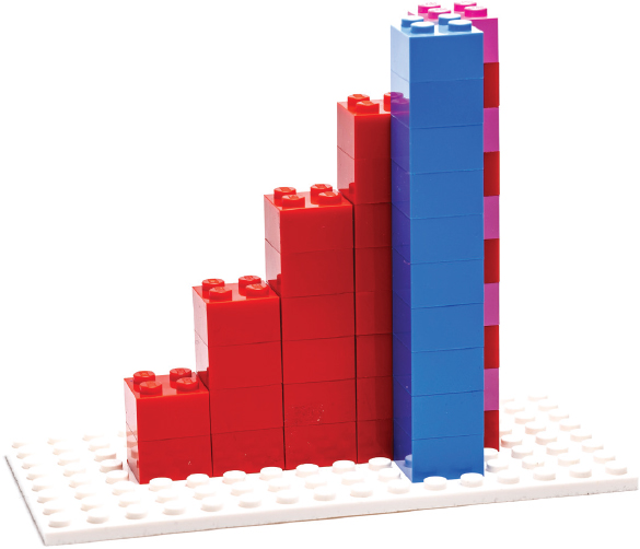 Next we pile all the blue bricks into one column, and see it is as high as the highest column of red bricks. All the differences summed up to be equal to the final value of the red column.