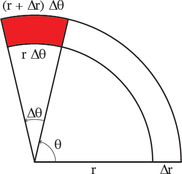 A differential area element is shown in polar coordinates. There is an angle theta followed by a smaller additional angle delta theta. There is also an arc with radius r, and a slightly larger arc with the same center labelled delta r. The differential area is shaded, showing the area that is between r and delta r on the radial axis, and between theta and delta theta on the angular axis.