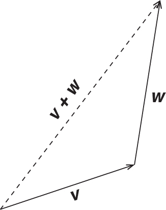 Three arrows (vectors) are labeled v, w and v+w. The head of arrow v touches the tail of arrow w. The v+w arrow connects the tail of v to the head of w.