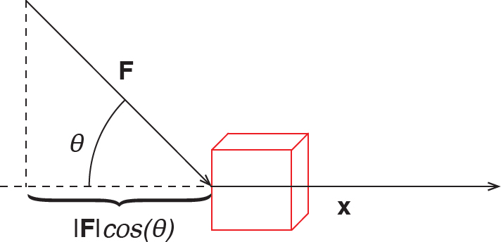 A sketch shows a box. A horizontal vector labelled x shows the direction the box will move, as if sliding along the ground. A force at an angle theta pushes on the box at an angle theta. The force component in the x direction is labeled as the magnitude of F times cosine of theta.