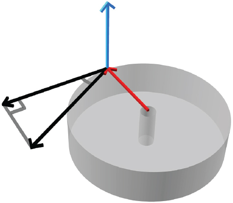 A cartoon of a cylindrical stone with an axis in the vertical direction. A radius to one point on the rim touches a force vector. A resultant force vector is created by projecting that force vector onto the tangent to the wheel at that point. Using the right-hand rule with these two vectors gives a resulting torque vector parallel to the axis of the wheel.