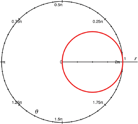 A 2D graph in polar coordinates showing a circle that touches the center of the coordinate system on its left side, and touching the inside of a larger circle around the coordinate system's center representing a radius of 1 on its right side. The inner circle's diameter is equal to the larger circle's radius.