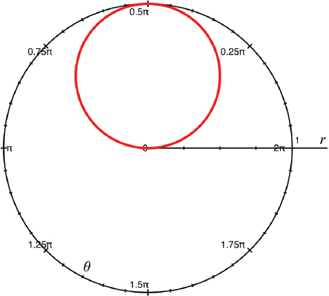 A 2D graph in polar coordinates matching the previous one, but rotated 90 degrees so that the smaller circle extends upward from the coordinate system's center instead of to the right.