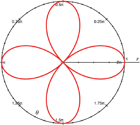 A 2D graph in polar coordinates with a four-lobed clover shape. The lobes are centered on the x and y axes. Each lobe has a 90-degree corner touching the center of the graph, and is round toward the outside, where it reaches the circle of radius 1.