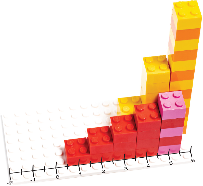 The same walls as Figure 6-1, as viewed from above. An axis along the base of the columns of bricks has been drawn in, with numbers centered on the center of each red brick. Columns in the yellow wall representing the integral fall between numbers, so that they begin at one number and end at the next, with their centers aligned to half values.