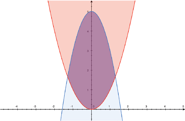 An upward-opening parabola is filled in red. A downward-facing one is filled in blue. The overlap interior area, roughly shaped like an oval with points on the long sides where the curves cross, is shaded in purple.