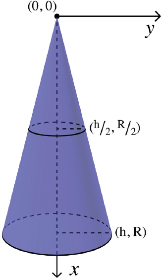 A cone. Its point is at the origin, and its axis along the x-axis. A notation halfway along its axis notes that its radius is half its maximum value at half the height of the cone.