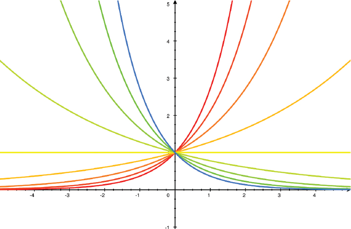 A 2D graph with curves representing parameterized exponentials. Some start out near zero and climb steeply, and others reverse that. All of these cuves have a value of 1 at x = 0. The yellow line, representing e raised to the zero power, has a constant value of 1.