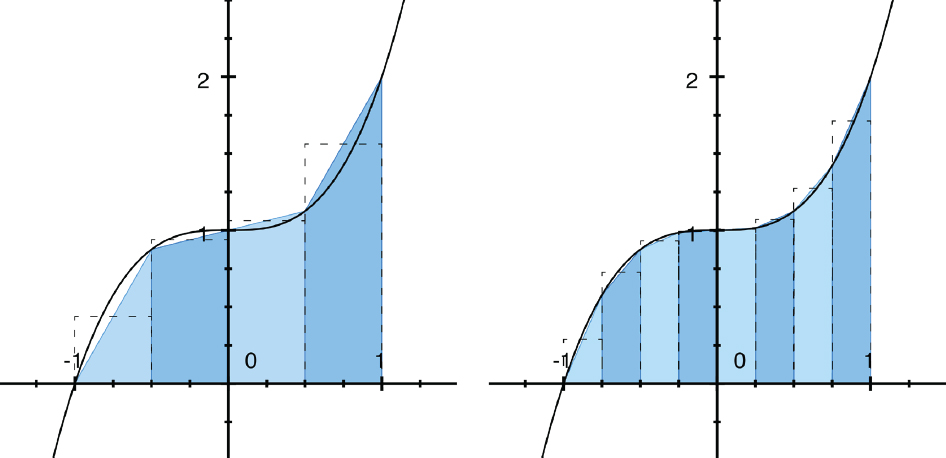 Two 2D graphs. One draws four trapezoids to approximate the area under a curve. The other uses eight and the fit to the curve is better than the one fit by four trapezoids.