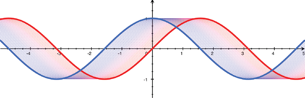 A 2D graph of sine and cosine curves, with additional sinusoid curves in-between, to show that an offset of 90 degrees can turn a sine or a cosine onto each other.