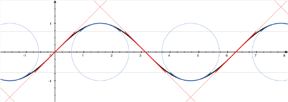 A 2D graph of a sinusoid has circles tucked into the maxima and minima, and straight lines tangent to the zero crossings of the curve.