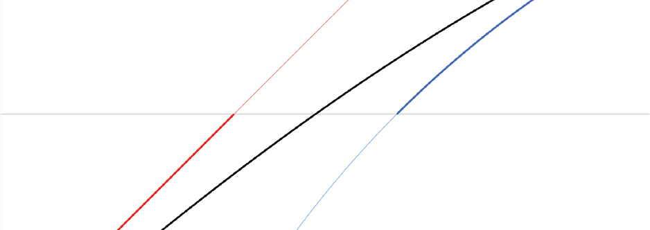 A closeup of the straight line, sine curve, and circles from the previous drawing showing that the sine curve is about halfway between the straight line approximation and circle approximation for sine of 45 degrees.