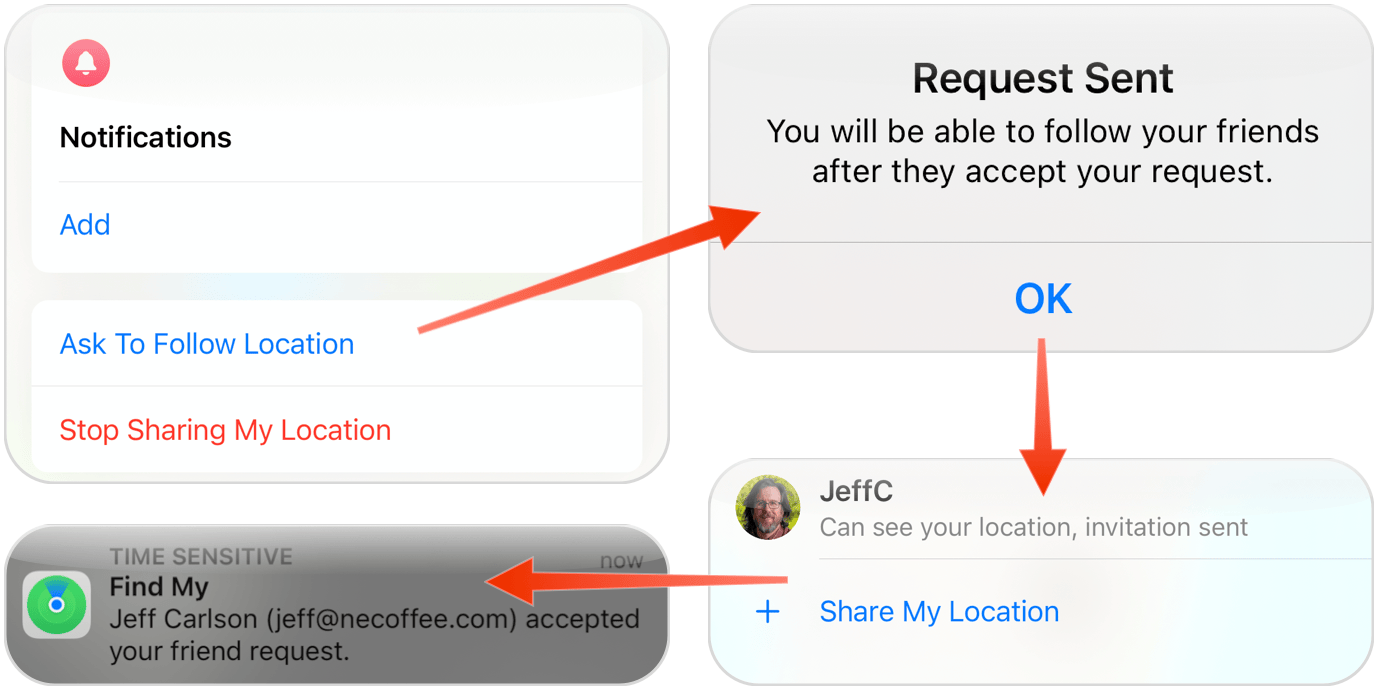 Figure 28: Clockwise from upper-left: I click to ask to follow Jeff; Find My alerts me the request was sent; in the Find My list of people, Jeff’s status is show an invitation was sent; Jeff accepts the invitation and I receive a notification.