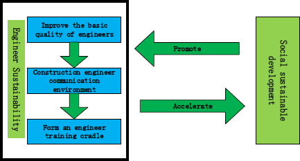 Schematic illustration of the relationship between the sustainable development of mechanical engineers and the sustainable development of society.

