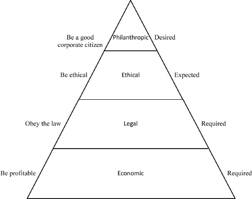 Schematic illustration of pyramid of corporate social responsibility.
