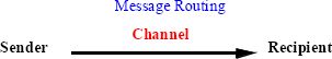 Schematic reaction of simple communication system from sender to receiver through a channel.