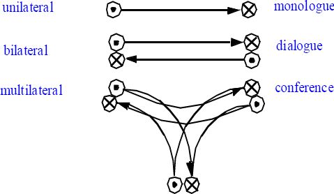 Schematic reaction of modes of communication: source; recipient.