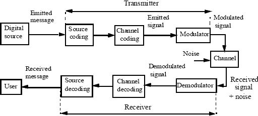 Schematic reaction of digital communication system