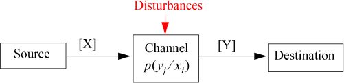 Flow diagram depicts basic transmission system based on a discrete channel.