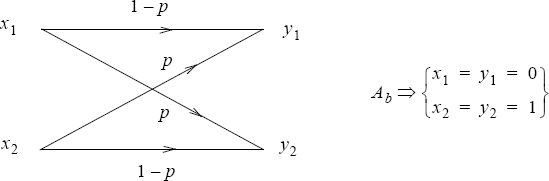 Schematic illustration of binary symmetric channel.