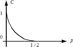 Graph depicts variation of the capacity of a BSC according to p.