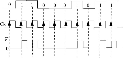 Sign graph depicts example of a chronogram of the binary RZ code, for theta is half.