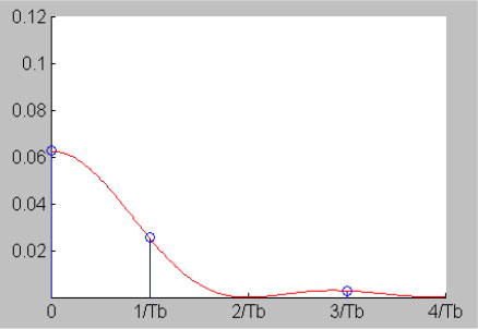 Graph depicts power spectral density of the binary RZ on-line code, for theta is half.