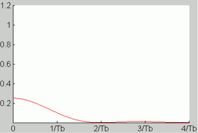 Graph depicts power spectral density of the polar RZ code, for theta is half.