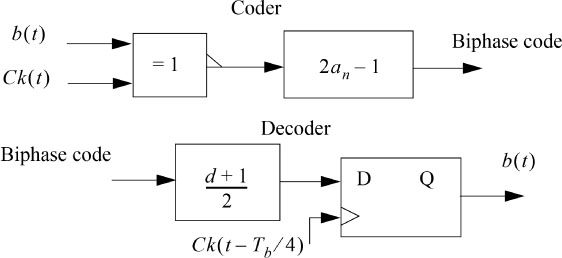 Sign diagram of Binary biphase coder and decoder block diagram (Manchester code).