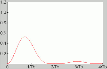 Graph depicts Power spectral density of a biphase code (Manchester code).