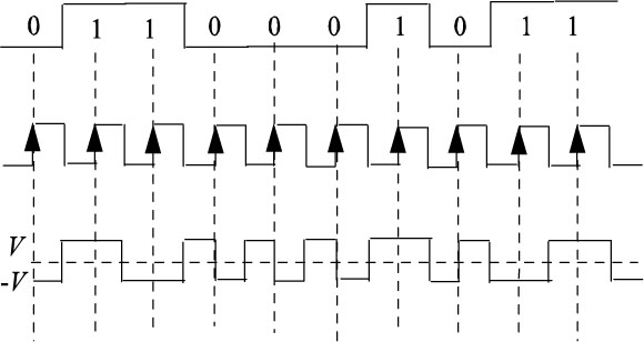 Sign graph depicts Example of a chronogram of the differential biphase code(Manchester mark code).