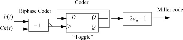 Block diagram of the Miller encoder