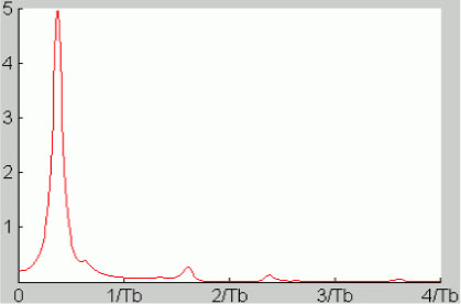 Graph depicts Power spectral density of the Miller on-line code.