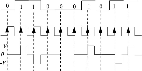 Graph depicts example of a chronogram of the bipolar RZ code (or AMI).