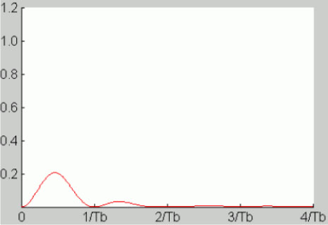 Graph depicts Power spectral density of the bipolar RZ code (or AMI).