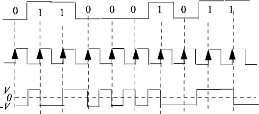 Sign graph depicts Example of a chronogram of a CMI code.