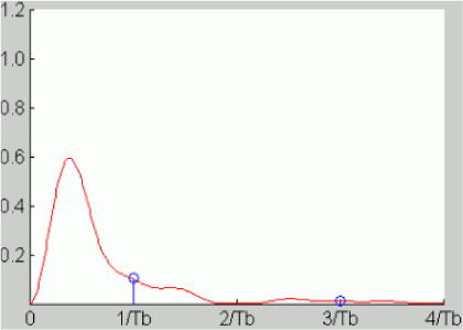 Graph depicts Power spectral density of the CMI on-line code.