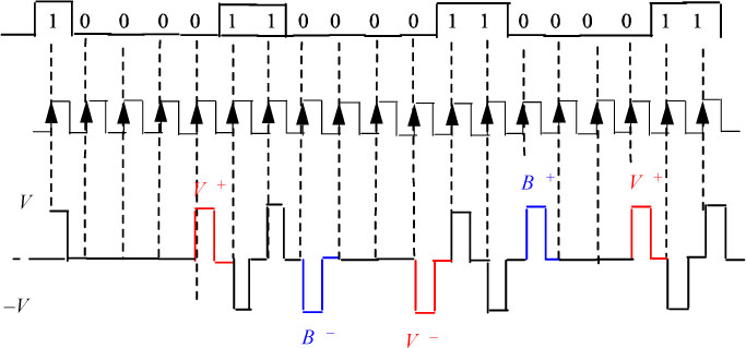 Graph depicts Example of a chronogram of the HDB-3 code.