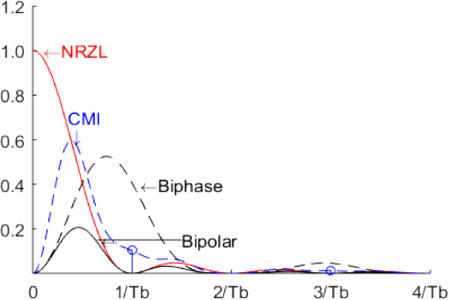 Graph depicts Power spectral density of the main on-line codes presented.